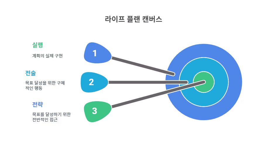 라이프 플랜 캔버스