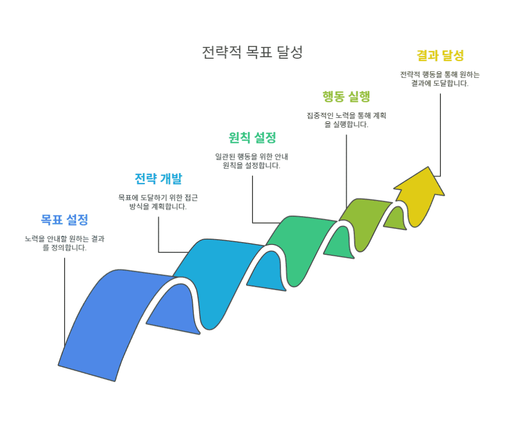 3장 원칙 목표 달성 경로